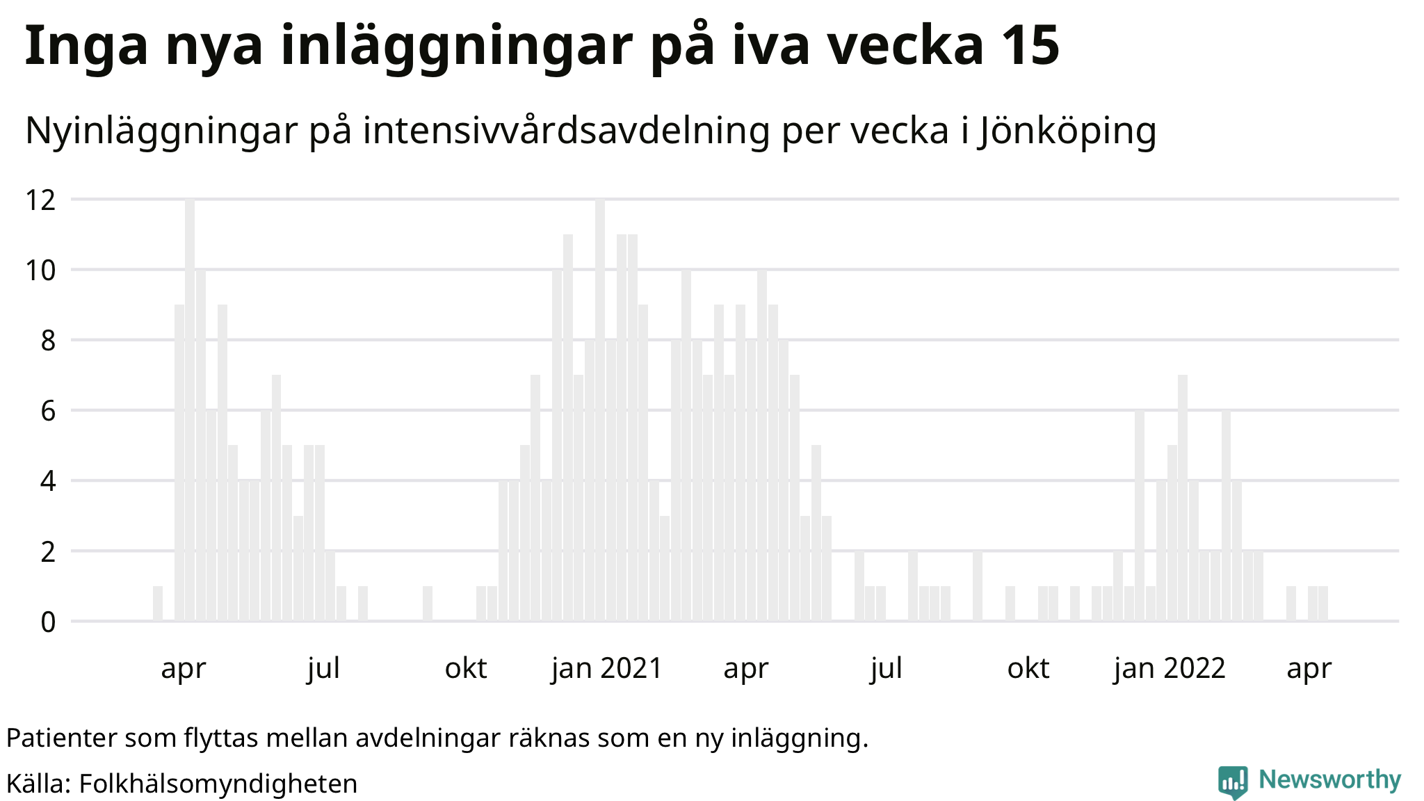 Antal nyinläggningar på intensivvårdsavdelning